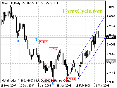 gbpusd daily chart