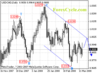 usdcad daily chart