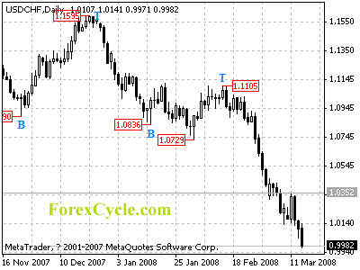 usdchf daily chart