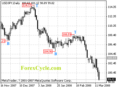 usdjpy daily chart