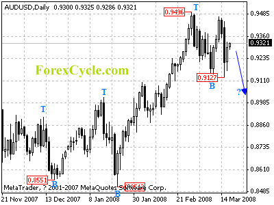 audusd daily chart