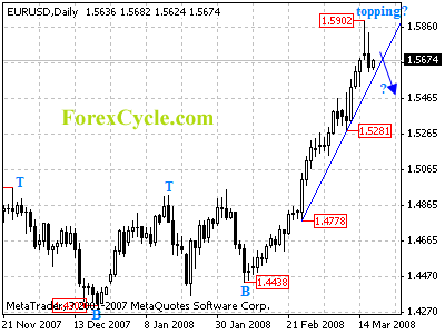 eurusd daily chart