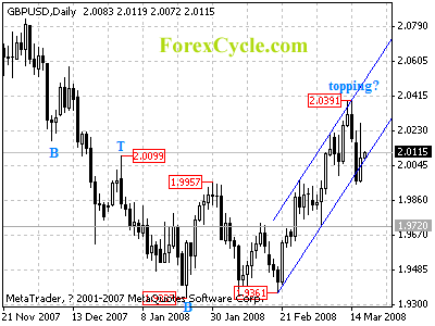 gbpusd daily chart