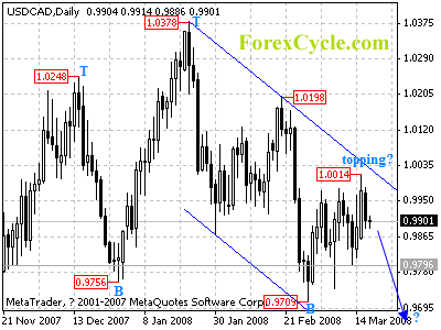 usdcad daily chart