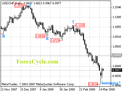 usdchf daily chart