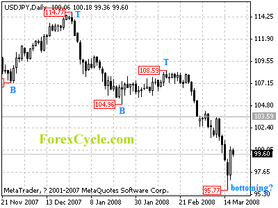 usdjpy daily chart