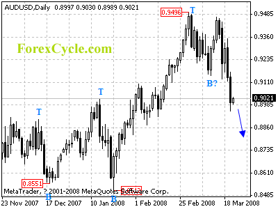 audusd daily chart