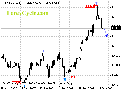 eurusd daily chart