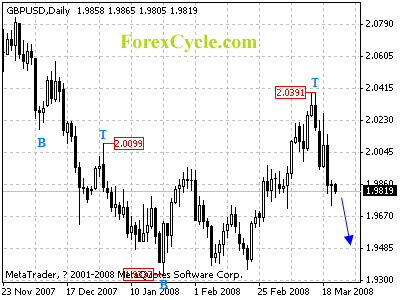 gbpusd daily chart