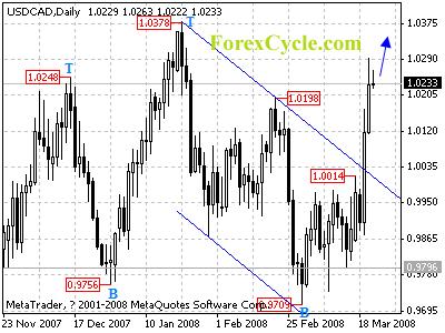 usdcad daily chart