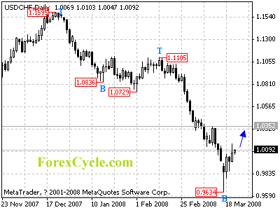 usdchf daily chart