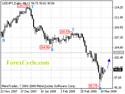 usdjpy daily chart