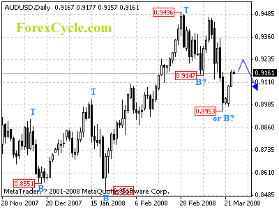 audusd daily chart