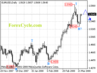 eurusd daily chart