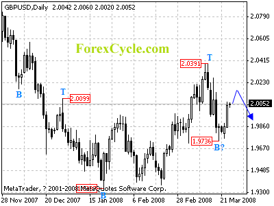 gbpusd daily chart