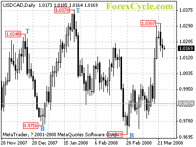 usdcad daily chart