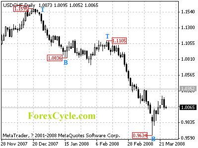 usdchf daily chart