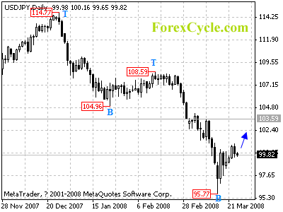 usdjpy daily chart