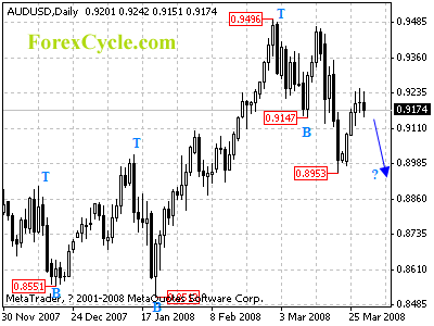 audusd daily chart