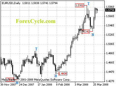 eurusd daily chart