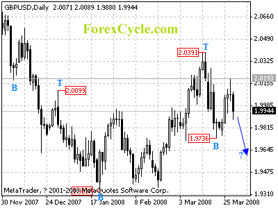 gbpusd daily chart