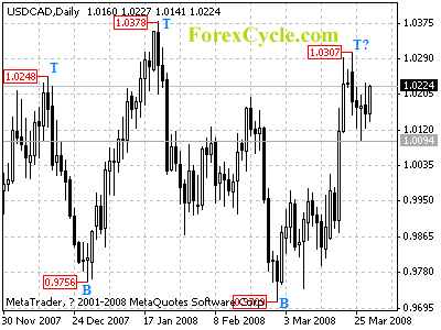 usdcad daily chart