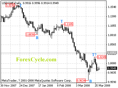 usdchf daily chart