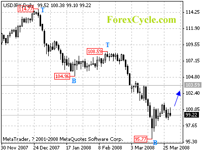 usdjpy daily chart