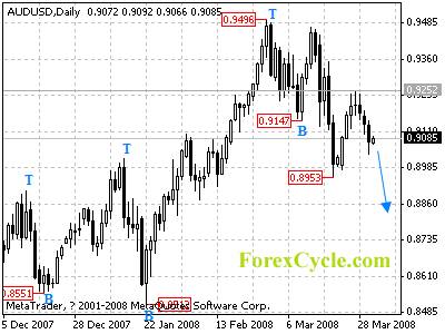 audusd daily chart