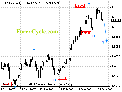 eurusd daily chart