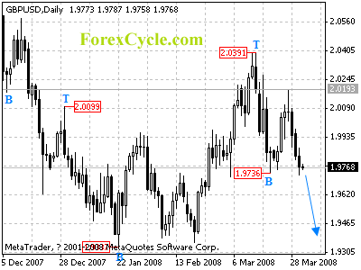 gbpusd daily chart