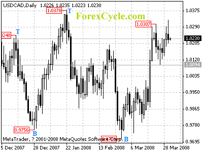 usdcad daily chart