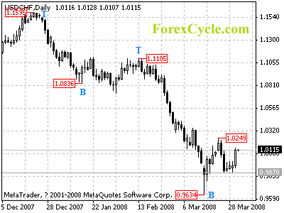 usdchf daily chart