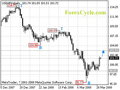 usdjpy daily chart