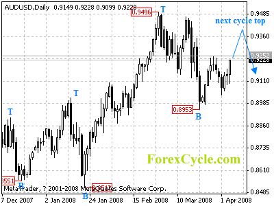 audusd daily chart