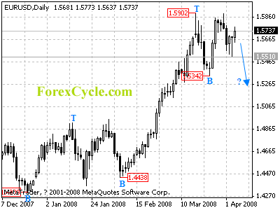 eurusd daily chart