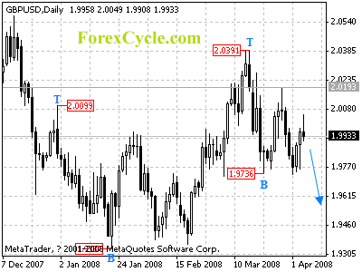 gbpusd daily chart