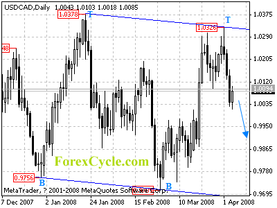 usdcad daily chart