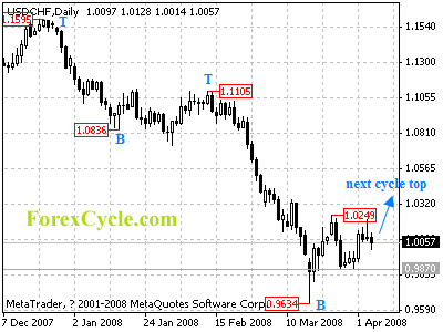 usdchf daily chart