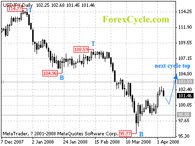 usdjpy daily chart