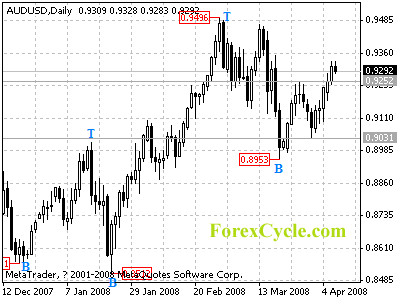 audusd daily chart