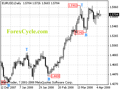 eurusd daily chart