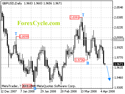 gbpusd daily chart