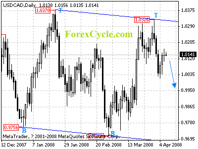 usdcad daily chart