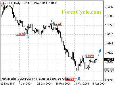 usdchf daily chart