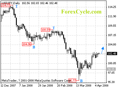 usdjpy daily chart