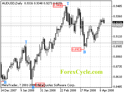 audusd daily chart