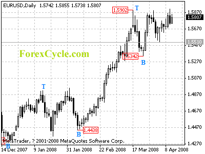 eurusd daily chart