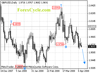 gbpusd daily chart