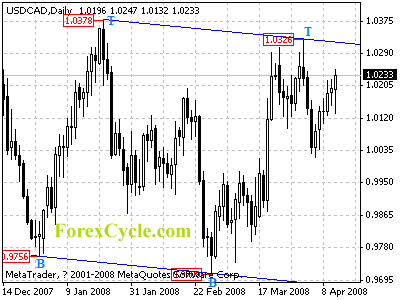 usdcad daily chart